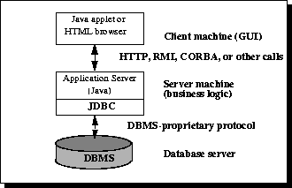 DBMS ͭץȥϡǡ١ФȥХޥ֤̿󶡤ޤHTTPRMICORBA ʤɤθƤӽФХޥȥ饤ȥޥ֤̿󶡤ޤ