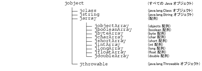 ؤκǾ jobject Ǥjobject  Υ֥饹ϡjclassjstringjarray jthrowable Ǥjarray Υ֥饹ϡjobjectArrayjbooleanArrayjbyteArrayjcharArrayjshortArrayjintArrayjlongArrayjfloatArrayjdoubleArray Ǥ